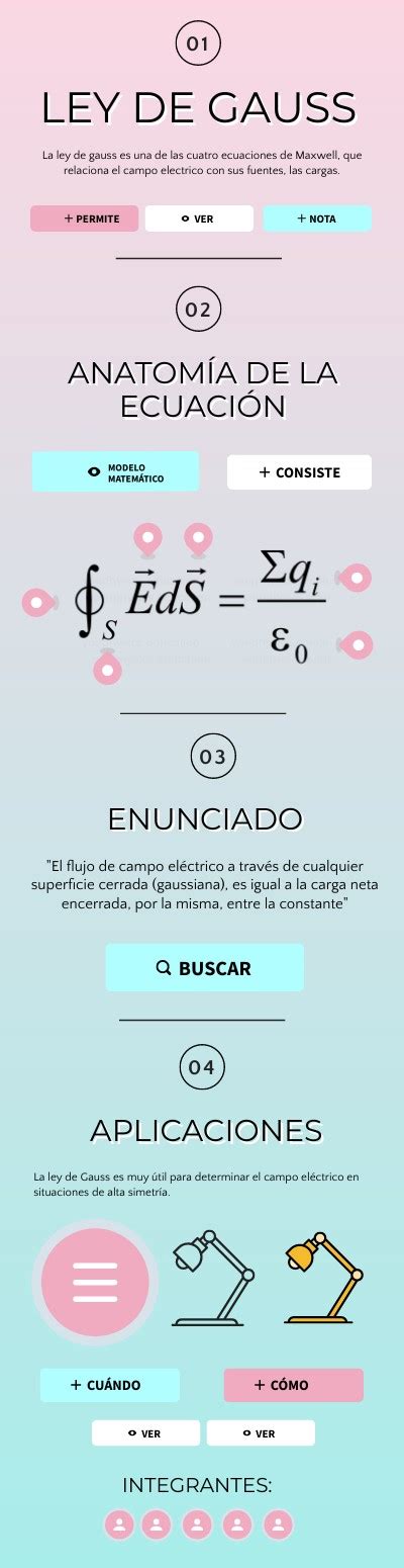 Infografia Ley De Gauss