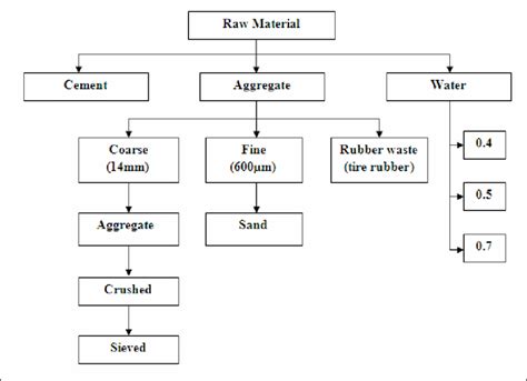 Flow Chart Of The Raw Material Process Download Scientific Diagram