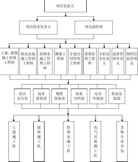 施工组织架构图 word文档免费下载 亿佰文档网