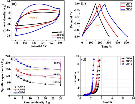 The Cnf Samples A Cv B Gcd C Specific Capacitance E