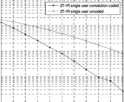 Ber V S Snr Performance For Coded And Uncoded Hdt Mimo Mc Cdma System