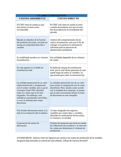 Cuadro Compareativo De Costos CUADRO COMPARATIVO COSTEO ABSORBENTE