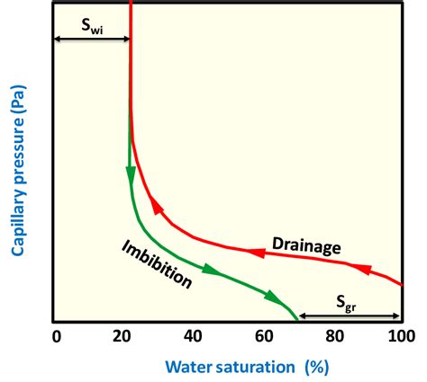 Hysteresis In Capillary Pressure For The Water Wet System The Primary