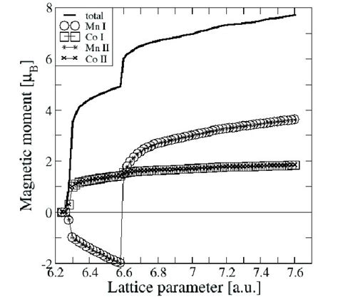 Total And Atomic Magnetic Moments Vs Lattice Parameter For Mn 005 Co