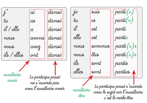 Le Passé Composé Notreblogdefle