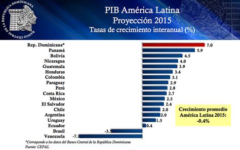 pib america latina Periódico elDinero