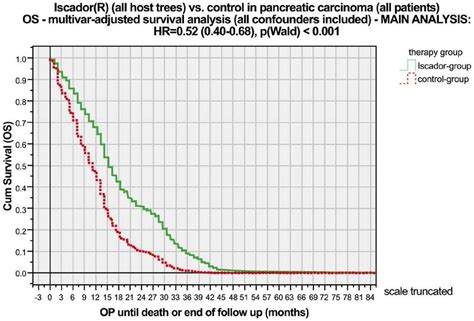 Multivariable Adjusted Survival Analysis Including All Confounders