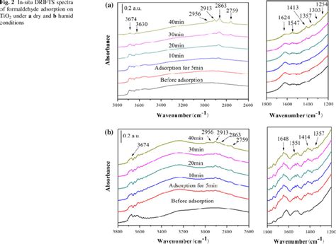 In Situ Drifts Spectra Of Formaldehyde Adsorption On Tio 2 Under A Dry