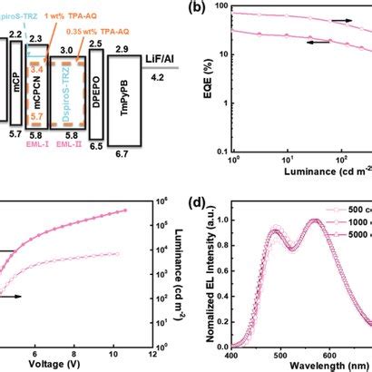 A Energy Level Diagram Of The Doubleeml White Oled The Nm Emli Is