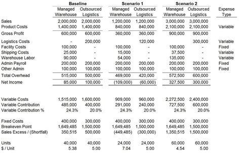 firms breakeven point strategic cfo advisors