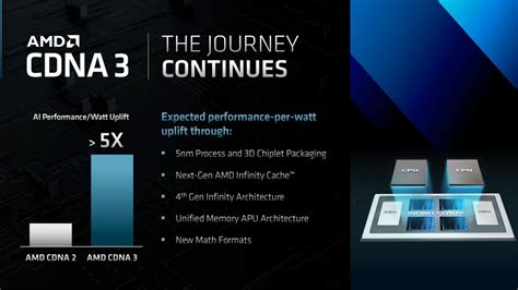 Amd Cdna Roadmap Mi Apu With X Performance Watt Uplift Tom S