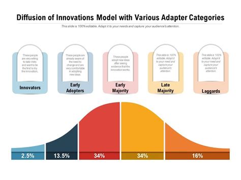 Diffusion Of Innovation Concept Map