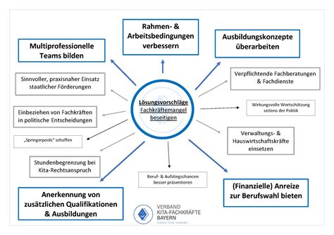 L Sungsm Glichkeiten Zur Beseitigung Des Fachkr Ftemangels