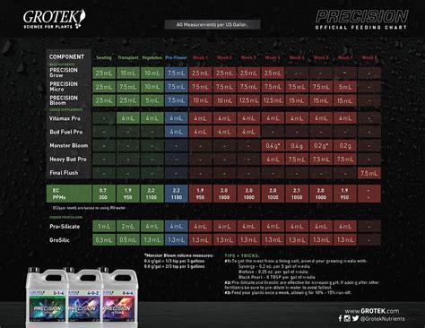 How To Use Grotek Feeding Charts Alchimia Grow Shop