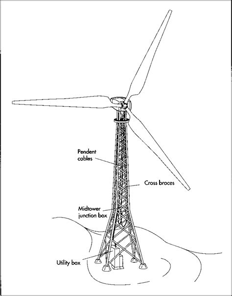 Wind turbine | Tiếng Anh Kỹ Thuật