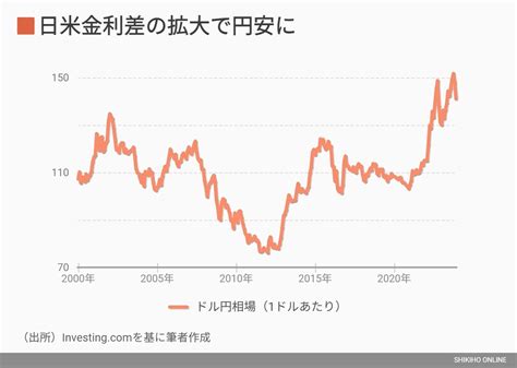 ｢24年は円安で終わる｣､為替のプロが喝破する納得のワケ｜会社四季報オンライン