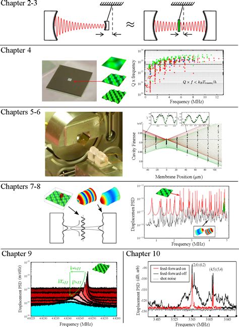 Pdf Cavity Optomechanics With High Stress Silicon Nitride Films