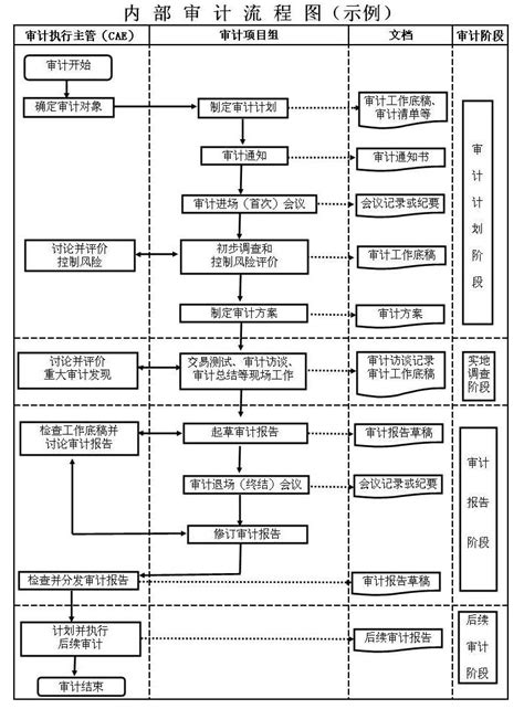 内部审计工作流程图范例 1 Word文档在线阅读与下载免费文档