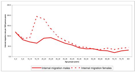 Age and sex specific internal migration rates Manhiça DSS 19982005 Download Scientific
