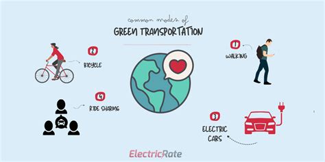 Benefits Of Green Transportation Sustainable Cities In US