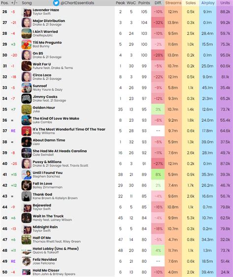 Chart Essentials On Twitter Billboard Hot 100 Final Predictions December 3rd 2022
