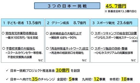 宮崎県：令和6年度当初予算案の概要について