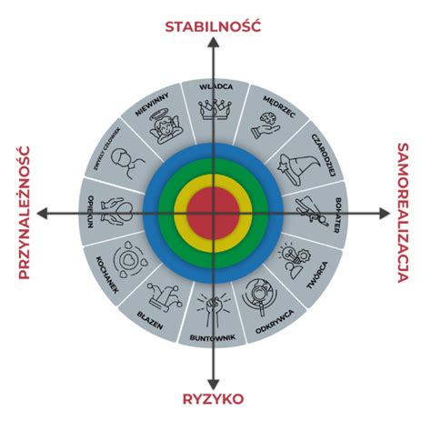 Marka z charakterem czyli jak określić archetypy marki Content Standard