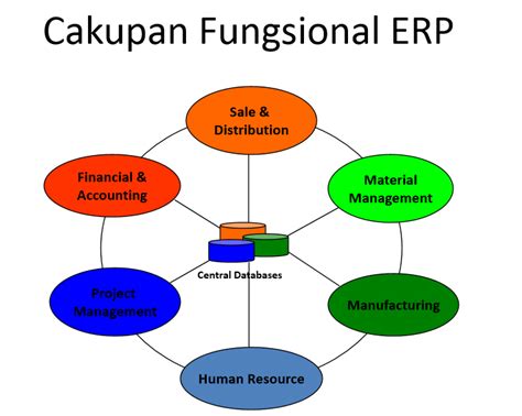 Contoh Software Erp Definition Of Enterprise Resource Planning Erp