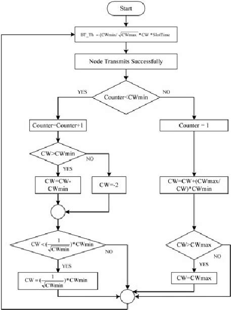 Flowchart Of The Enhanced Binary Exponential Backoff Algorithm