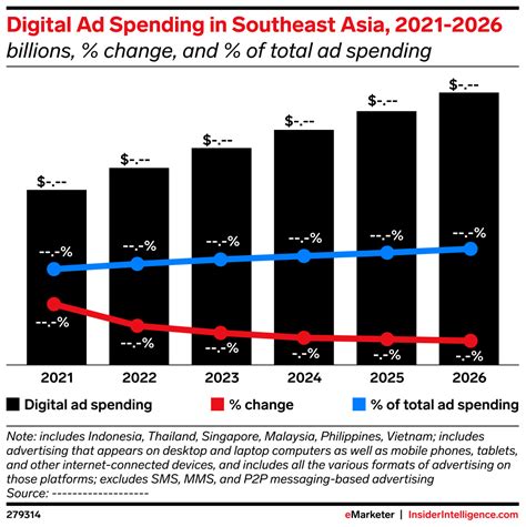 Digital Ad Spending In Southeast Asia 2021 2026 Billions Change