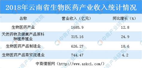 雲南全力推進生物醫藥產業發展，力爭2022年達千億元規模 每日頭條