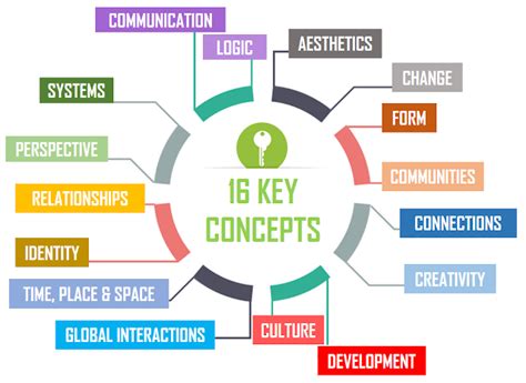 概念の理解 IB PYP MYP IB Diploma 学校法人江西国際学園