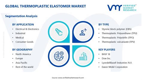 In Depth Industry Outlook Thermoplastic Elastomer Market Size Forecast