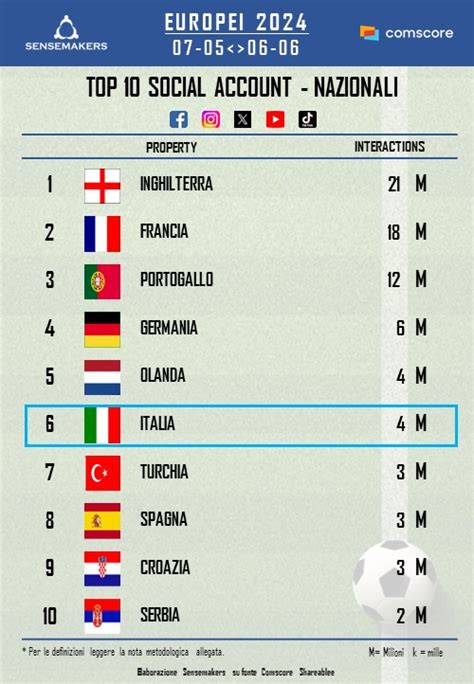 Febbre social per UEFA EURO 2024 Nazionali calciatori e contenuti più