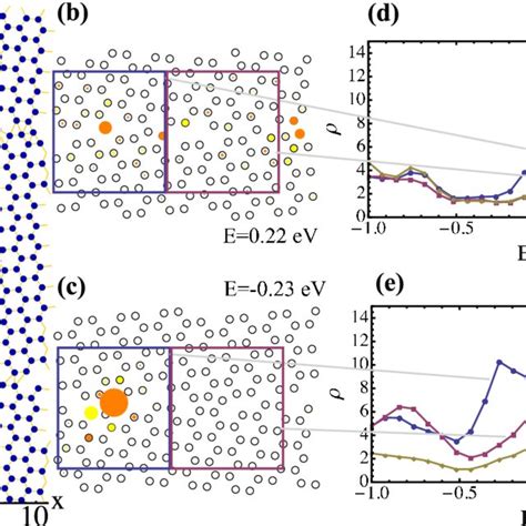 Pdf Electronic States Of Graphene Grain Boundaries