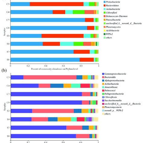 Microbial community structures of the eight samples at the genus level ... 