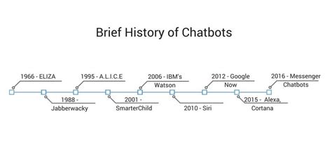 Best Practices For Building Chatbots And Conversational Interfaces