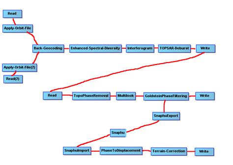 Processing chain of InSAR - Interferometry - STEP Forum