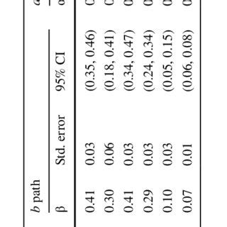 Regression Coefficients Standard Errors Confidence Intervals Ci