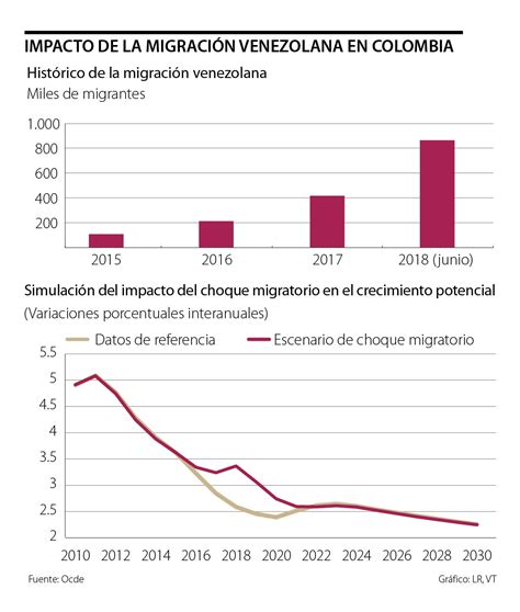 Presupuesto Para Atender A Venezolanos Migrantes Sería De Cerca De 0 5 Del Pib