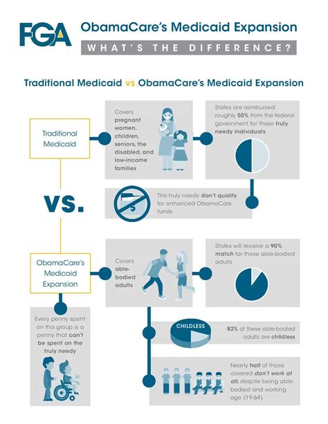 Traditional Medicaid Vs Obamacares Medicaid Expansion