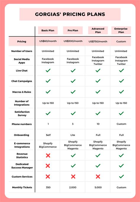 Gorgias Pricing: Which Plan Is The Most Suitable For Your Business?