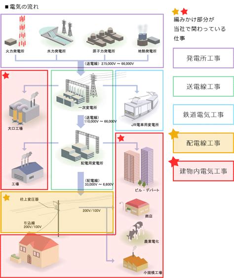 電気工事業界全体から見る当社の仕事内容│城北電気工事㈱公式ホームページ（023 644 4176）