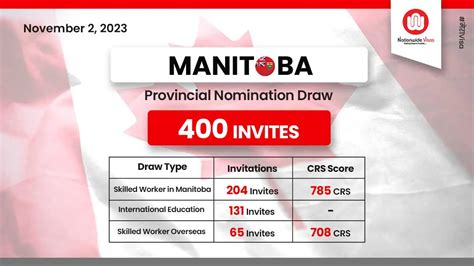 Manitoba Pnp Latest Draw Invites Candidates To Apply For Pr