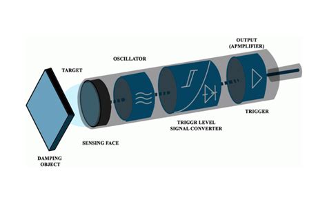 Sensor De Proximidad Inductivo C Mo Funciona Y Aplicaci N