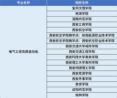 2022年陕西专升本电气工程及其自动化专业招生学校有哪些普通专升本希赛网