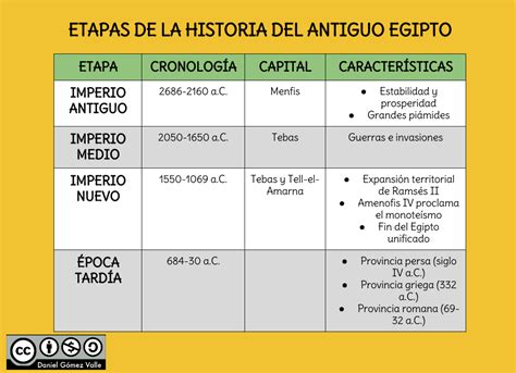 Cuadro Sobre LAS ETAPAS DE LA HISTORIA DEL ANTIGUO EGIPTO