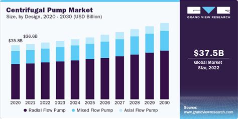 Centrifugal Pump Market 2023 2030 Crivva