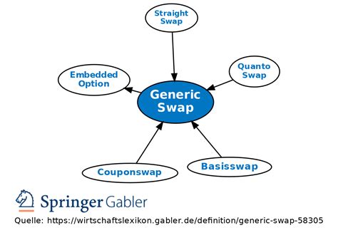generic swap definition gabler banklexikon