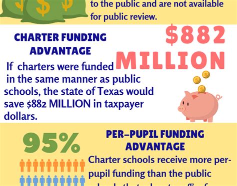 Texas AFT : Charter School Facts 2019